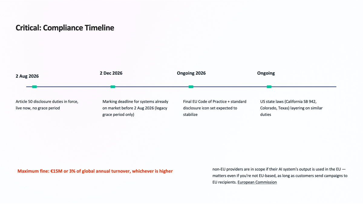 Timeline graphic of EU AI Act Article 50 compliance deadlines and maximum fines