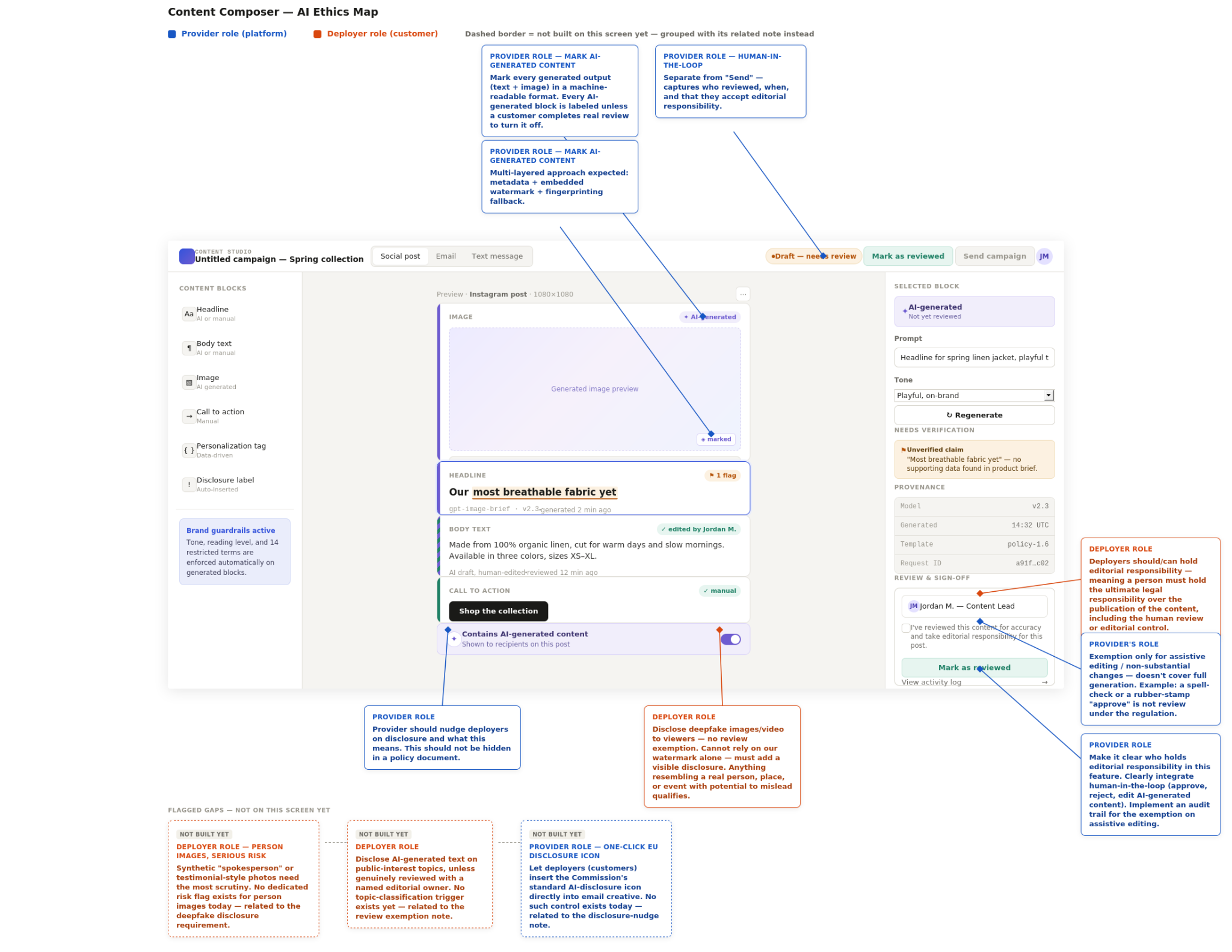 Content Composer AI Ethics Map — annotated mockup of an AI content-generation interface showing provider and deployer guardrails